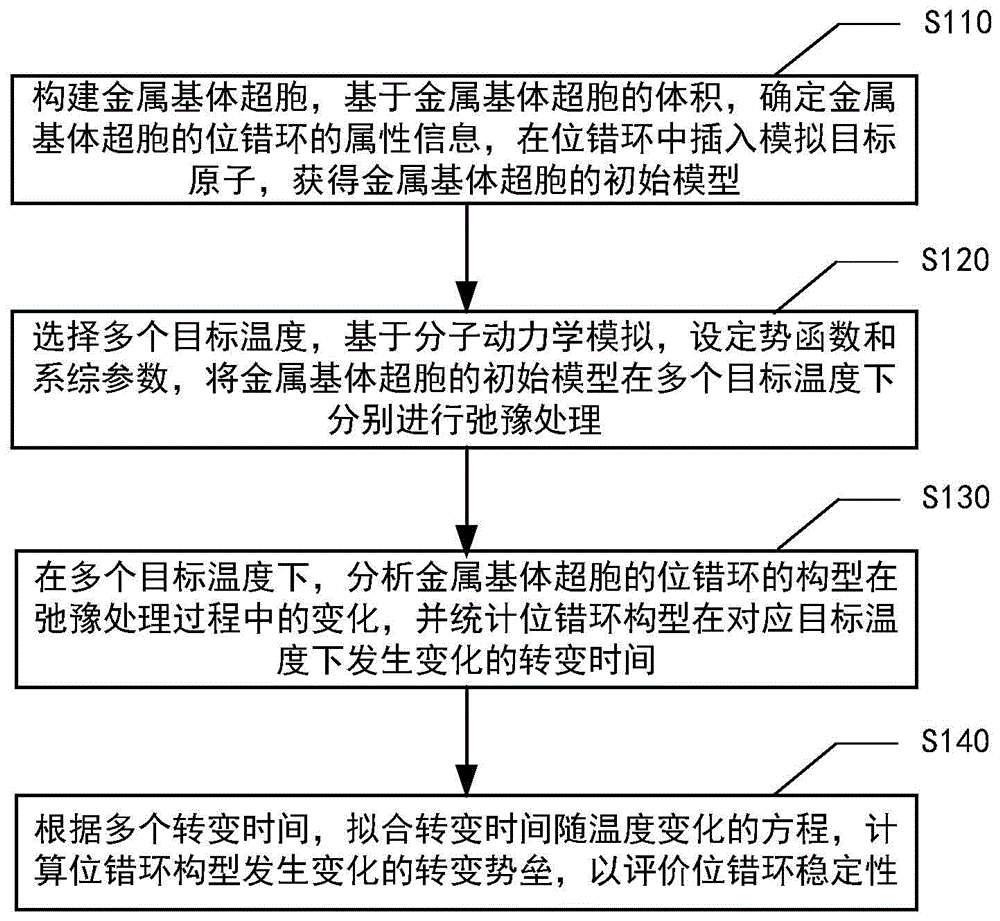 合金材料的金属原子位错环稳定性模拟评价方法以及系统