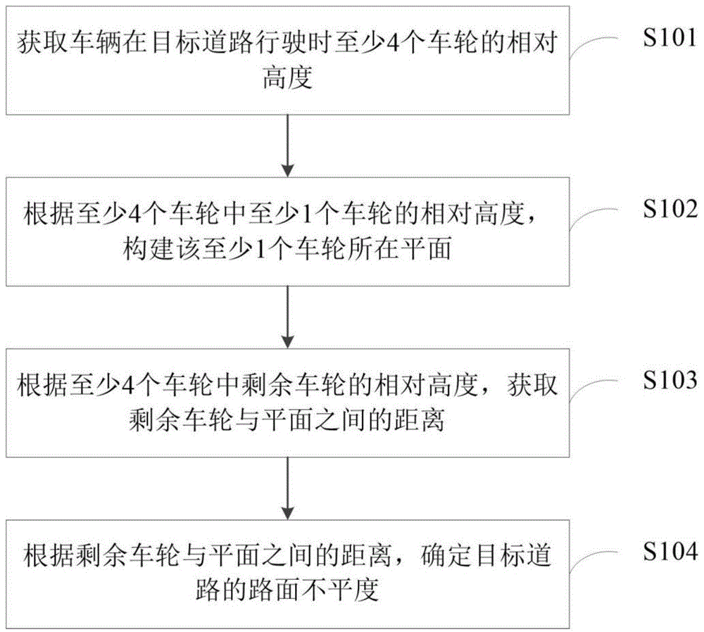 路面测量方法、装置、电子设备及存储介质