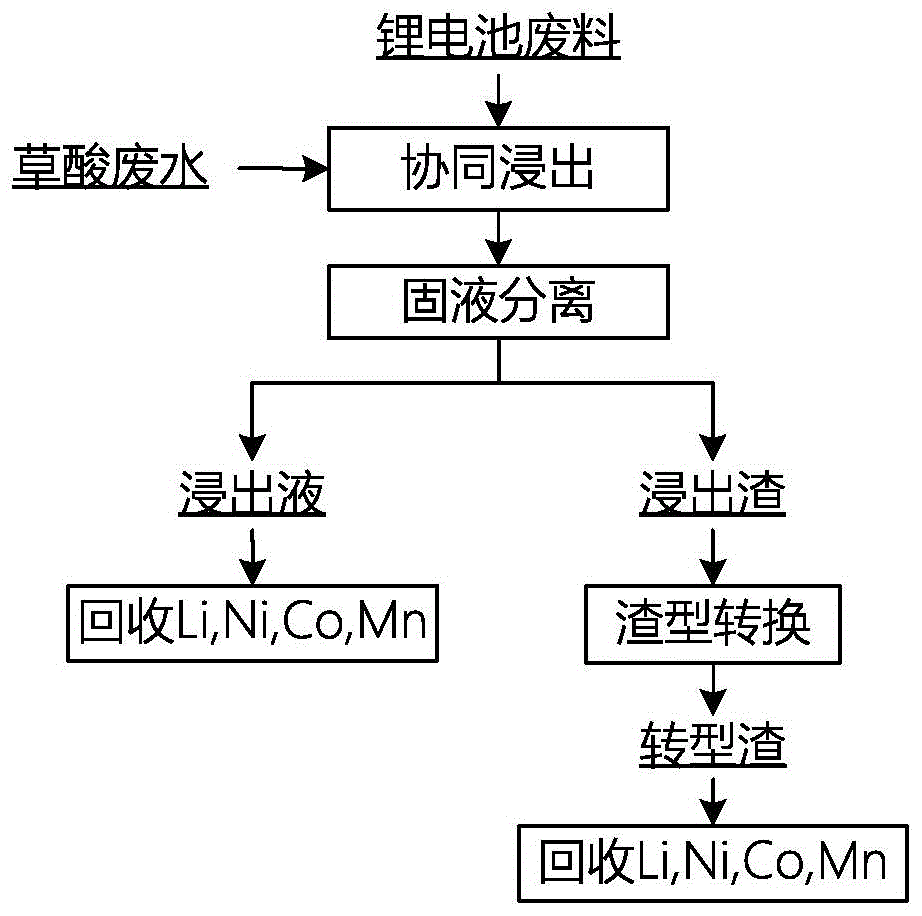 一种废弃锂离子电池材料中有价金属的浸提方法