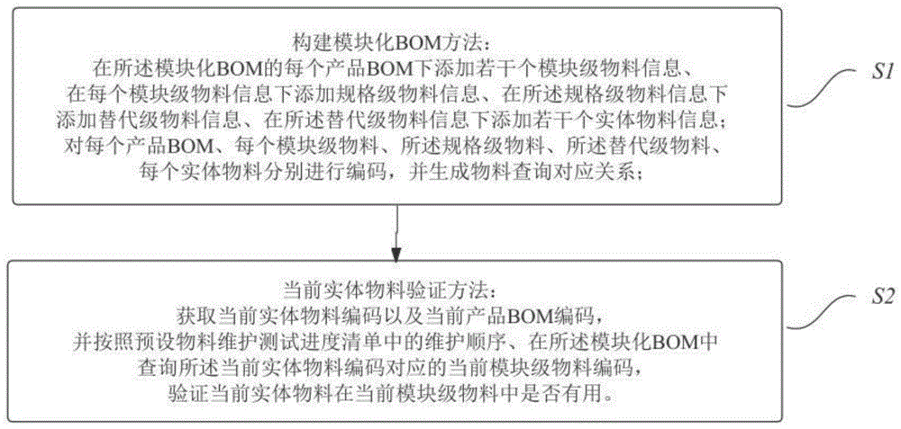 一种模块化BOM的维护方法、维护装置、设备及介质