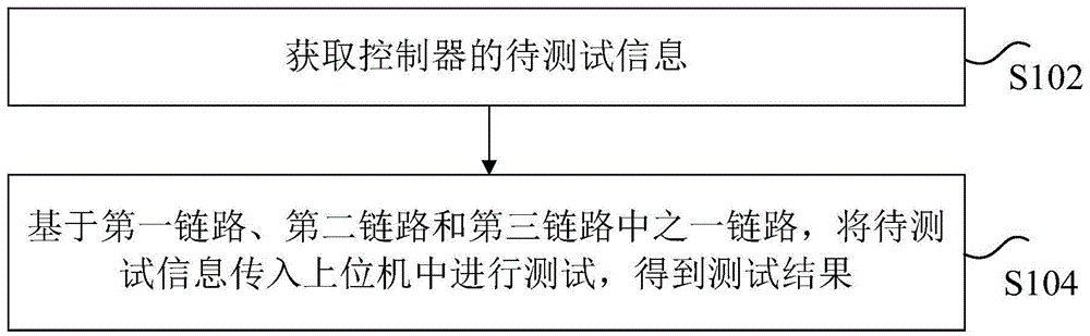 车辆中控制器的内核安全的测试方法、装置和车辆