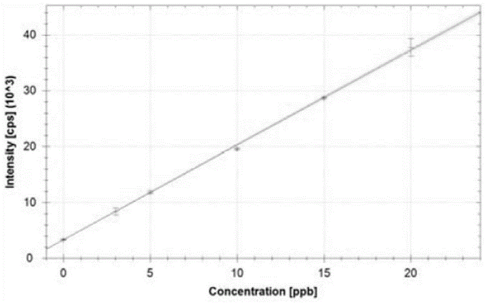 微波消解及ICP-MS联用测定油酸钠中砷的方法