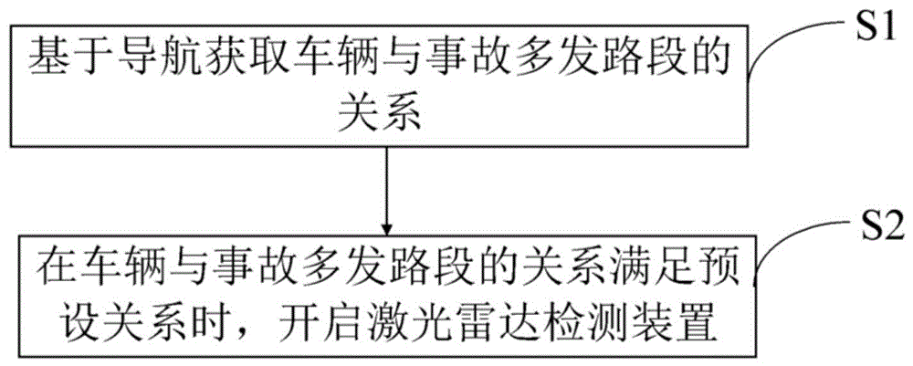 车辆驾驶控制方法、存储介质及汽车