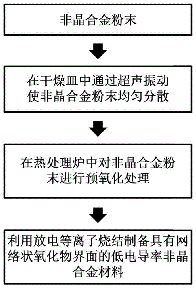 一种低电导率非晶合金材料及其制备方法