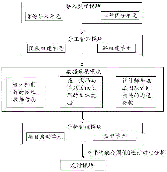 一种针对设计师与产业工人的工作流程管理系统