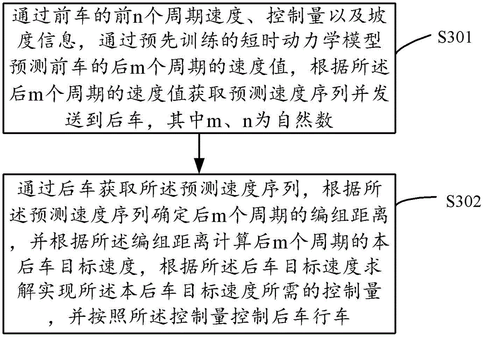 基于数据驱动预测控制的虚拟编组控制方法及系统