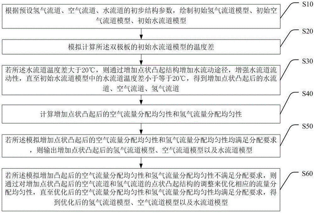 一种优化双极板流道结构的方法