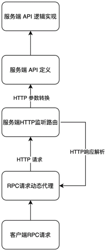 一种实现兼容HTTP请求的RPC框架的方法