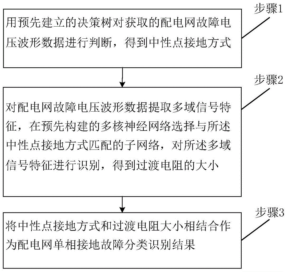 一种针对多接地方式的单相接地故障分类识别方法和系统