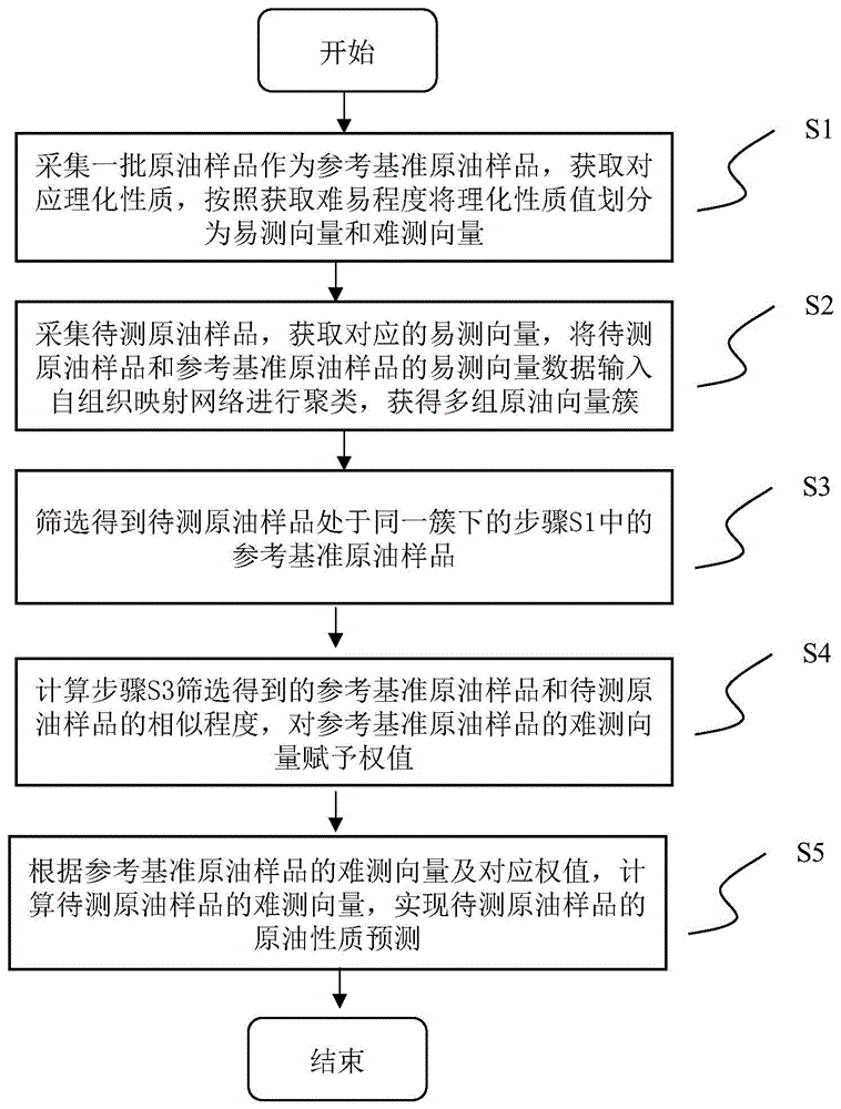 基于自组织映射网络的原油性质预测方法及系统