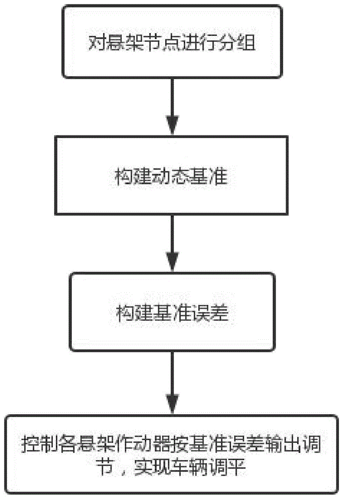 一种基于悬架主动控制的车辆行车调平方法