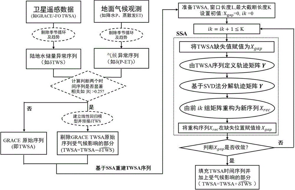 一种基于卫星遥感和气候数据重建陆地水储量变化的方法