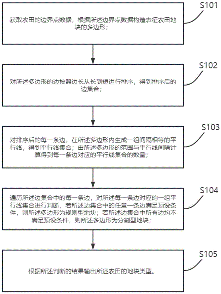 一种用于农机作业路径规划的农田分类方法及装置