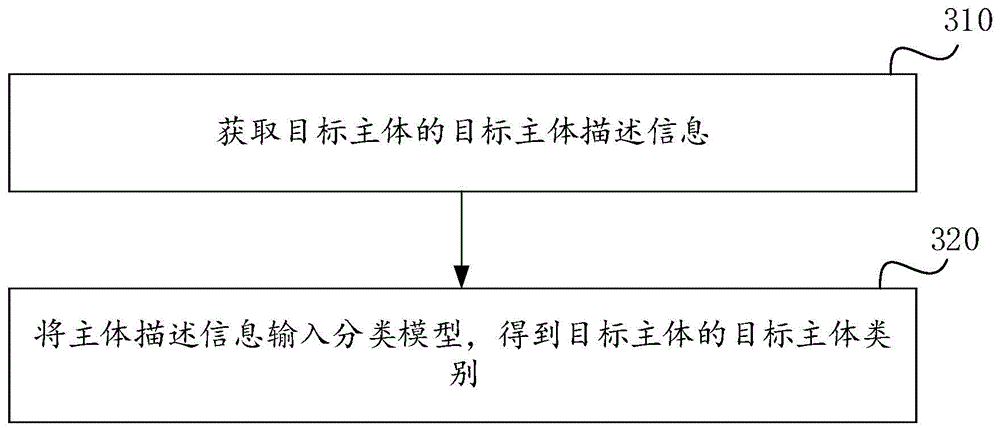 主体分类处理方法、相关装置和介质