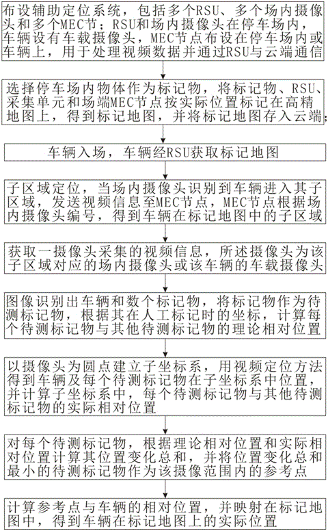 基于V2X的场站车辆感知辅助定位方法