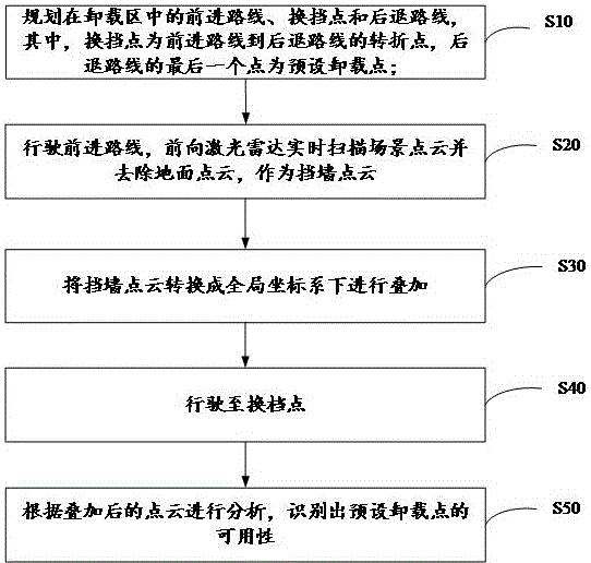 矿卡卸载点可用状态识别方法、系统、设备和存储介质