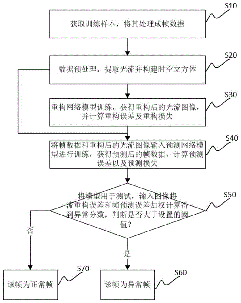 一种基于流重构和帧预测结合的视频异常检测方法