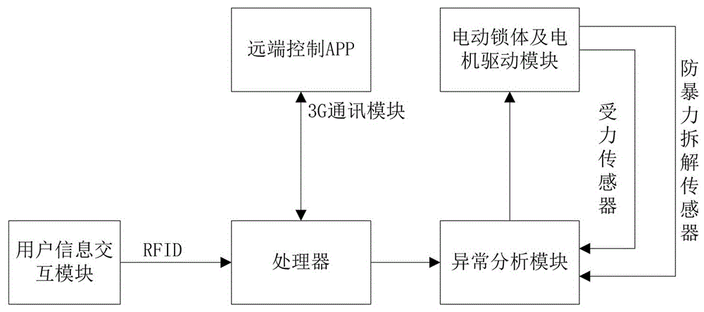 物联网智能锁协同联动控制系统