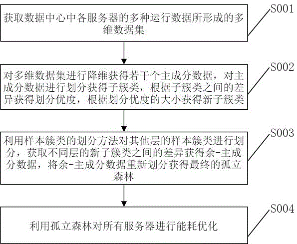 一种云计算数据中心能耗优化方法及系统