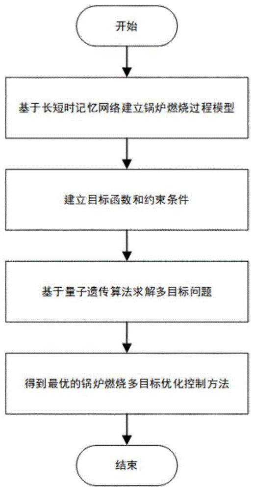 基于量子遗传算法的锅炉燃烧多目标优化控制方法