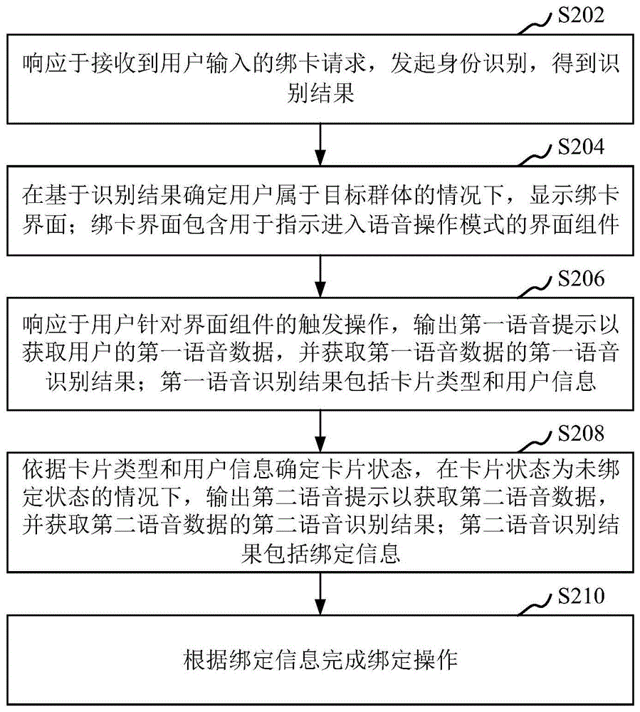 绑卡方法及装置