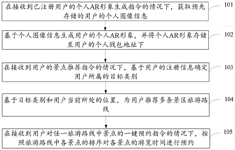 基于区块链的旅游策略规划方法和装置