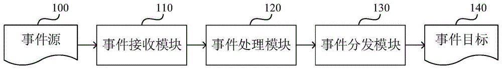 事件处理系统和方法