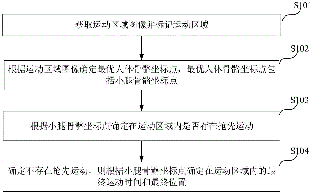 基于深度学习的运动计时方法、系统、存储介质及终端