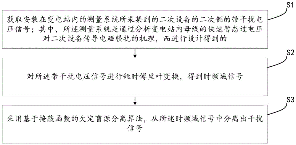 一种变电站内电磁干扰分离方法、介质及设备