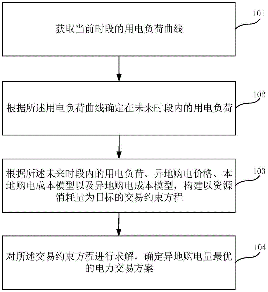 电力市场化交易方法、装置、终端及存储介质