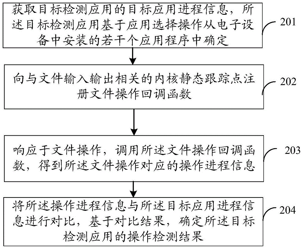 一种应用程序操作检测方法、装置、电子设备和存储介质