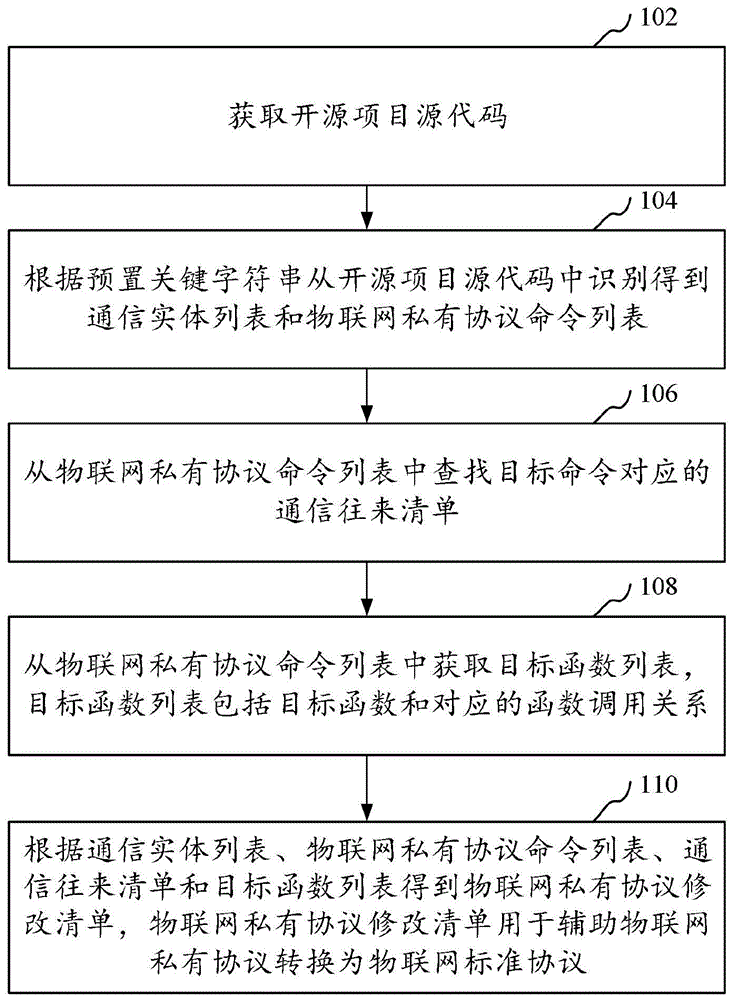 物联网私有协议辅助转换方法、装置、设备和存储介质