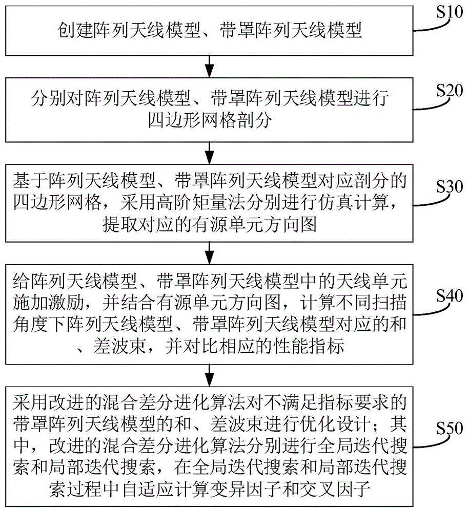 一种带罩阵列天线的和、差波束优化方法