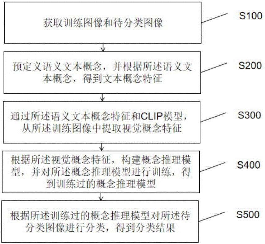 基于跨模态概念发现与推理的图像分类方法及智能终端