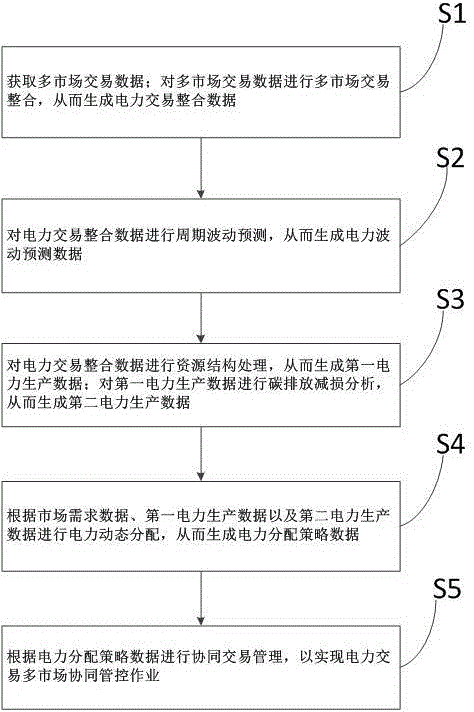 一种电力交易多市场协同管控方法及系统