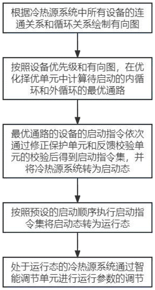 一种基于有向图的冷热源节能控制方法及系统