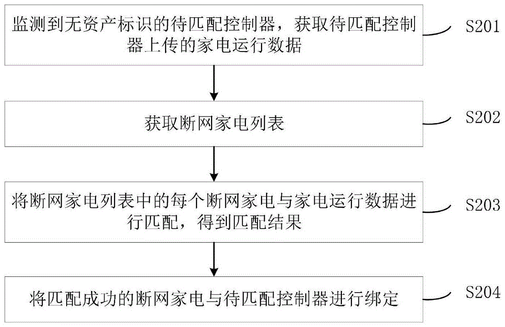 用于绑定断网家电的方法、装置及计算机可读存储介质