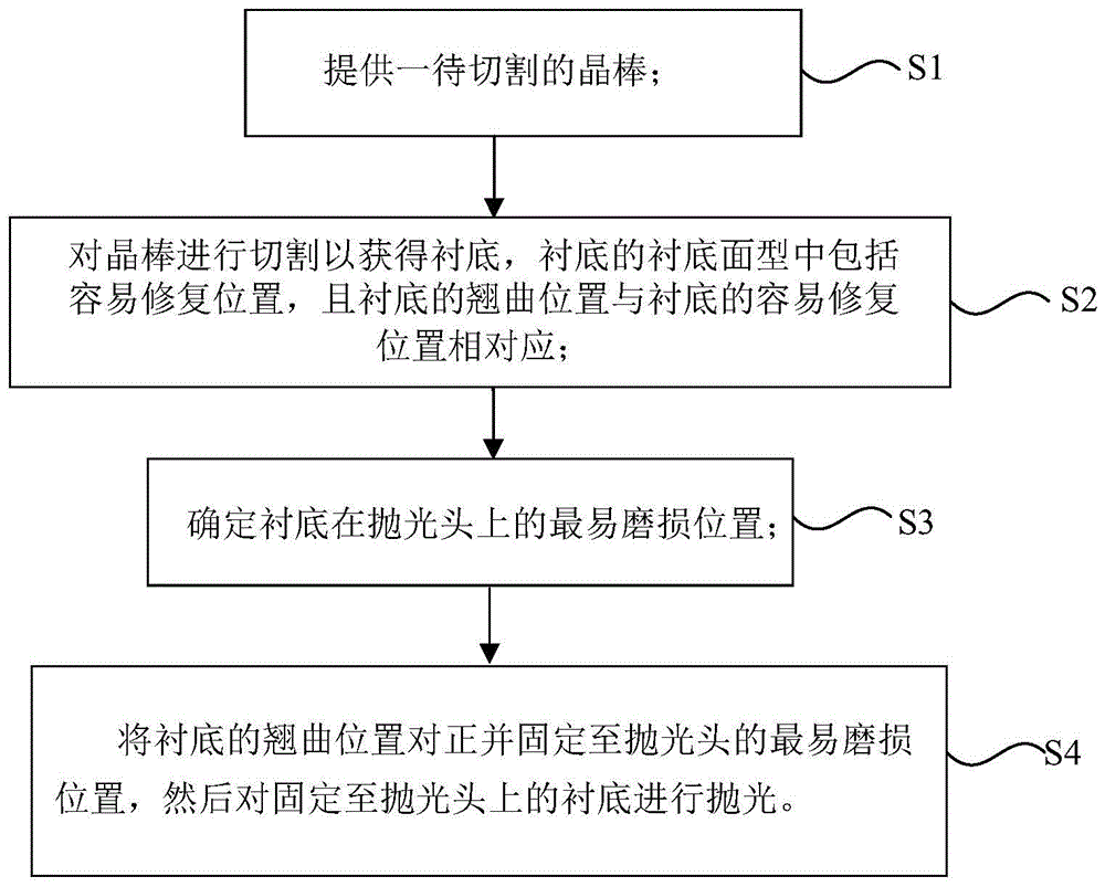 衬底加工方法、发光二极管制造方法及衬底、发光二极管