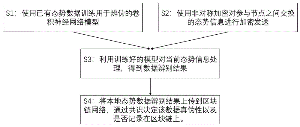 一种分布式的虚假态势数据辨伪方法及分布式系统