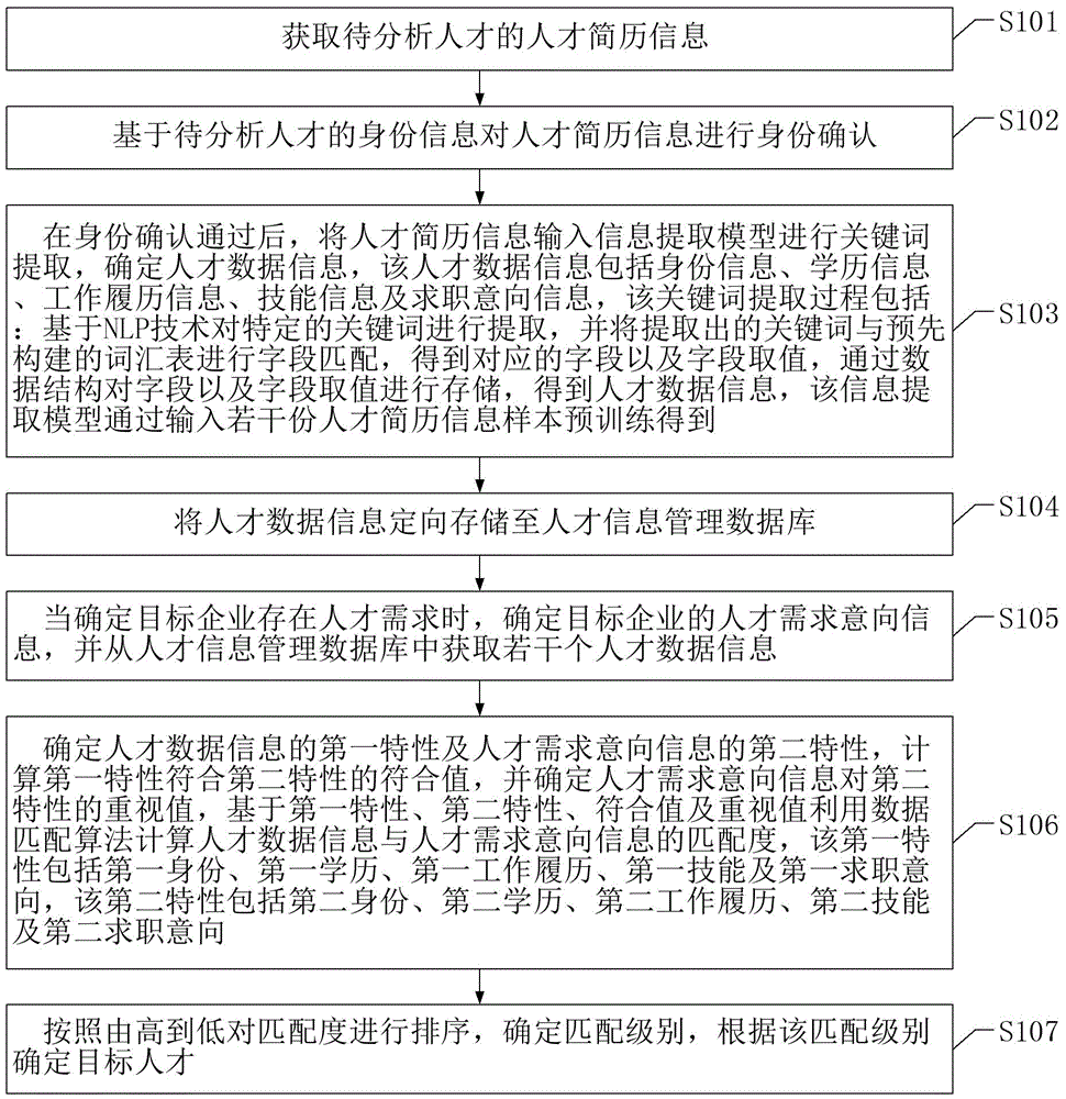 一种基于大数据的人才信息分析管理方法、系统及装置