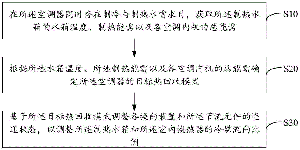 空调器控制方法、装置、多联机空调器及存储介质