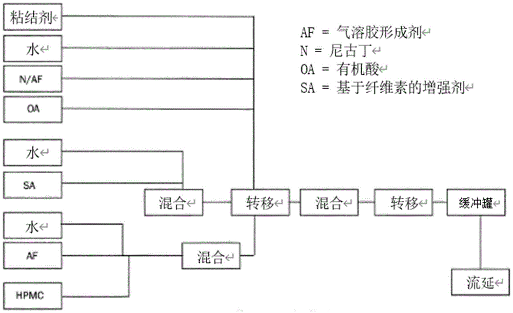 用于产生气溶胶形成基质的方法和气溶胶形成基质