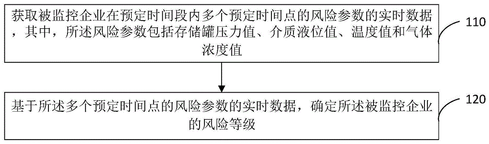 基于大数据的企业安全风险评估方法及系统