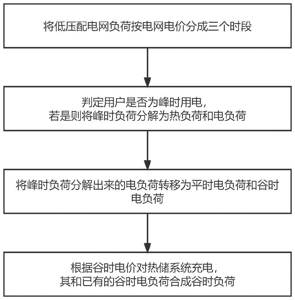 一种电能替代模式下的低压台区负荷转移方法及系统