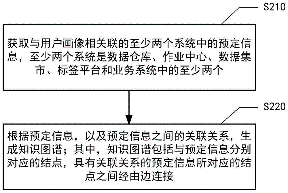 生成知识图谱的方法、信息确定方法和装置