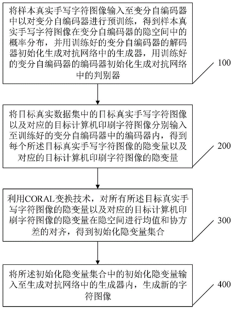 一种针对单样本类的手写字符生成方法、系统及电子设备