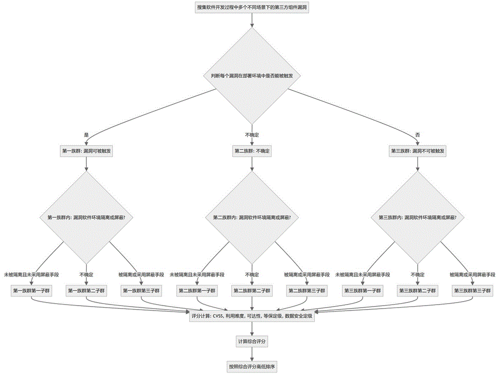 一种基于场景化多因子的第三方组件漏洞排名方法