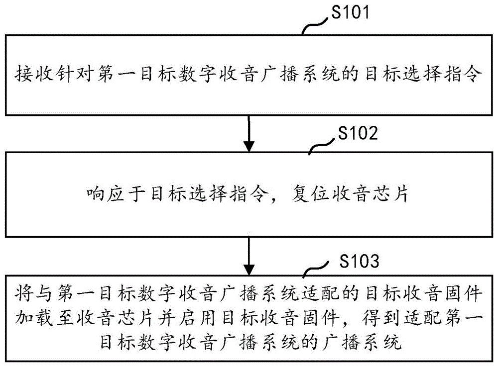 收音广播系统的适配方法、装置、电子设备及存储介质