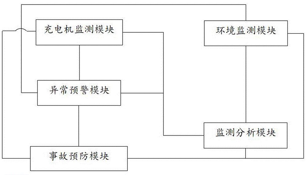 一种充电机异常事故监测预警系统