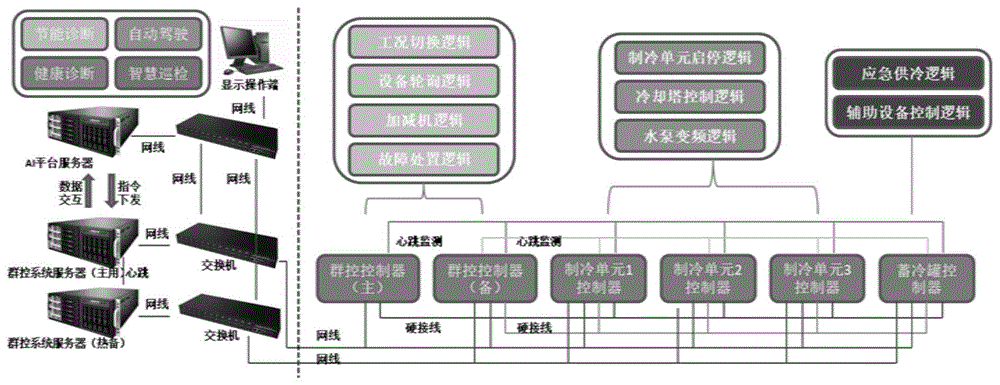 数据中心的冷源群控系统和控制方法